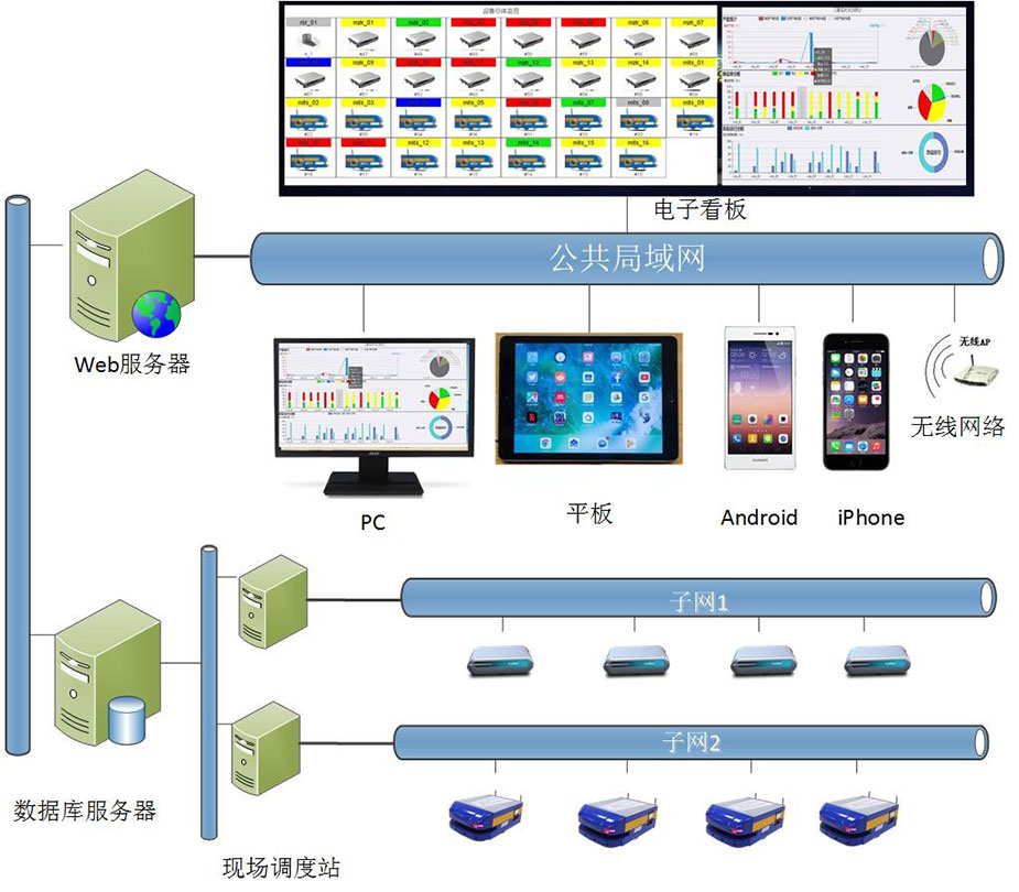 AGV機(jī)器人調(diào)度系統(tǒng).jpg